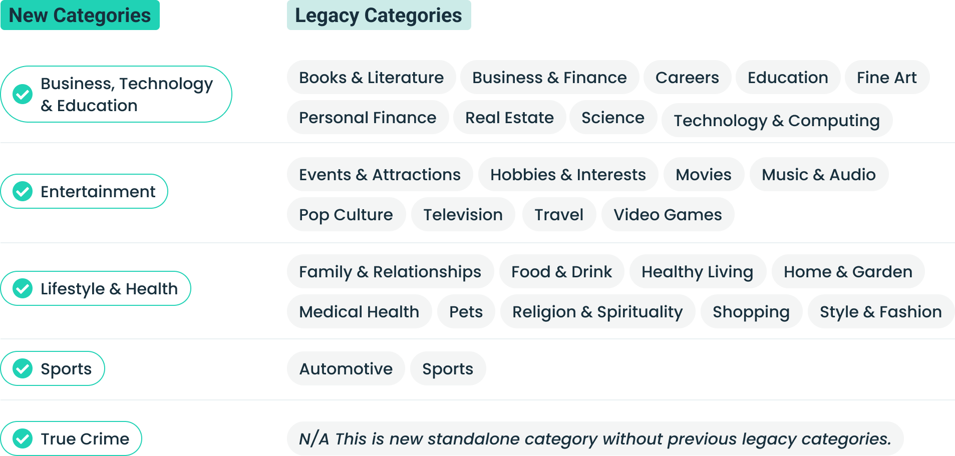 Podcast Category Consolidation Map